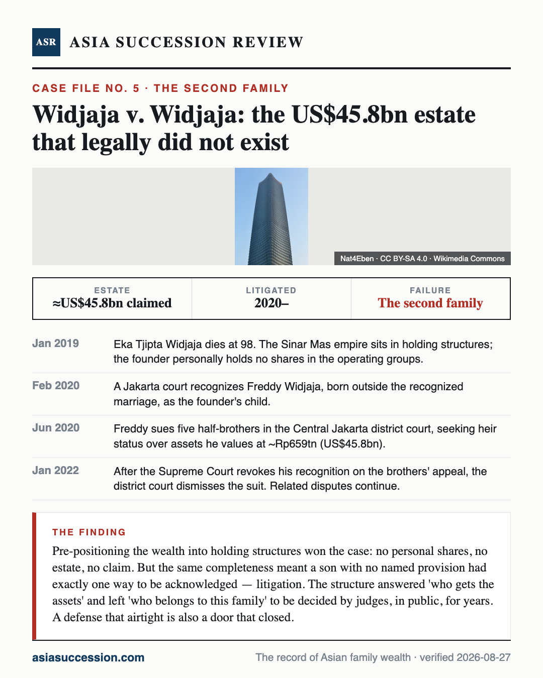 Widjaja v. Widjaja: the US$45.8bn estate that legally did not exist — Asia Succession Review case infographic